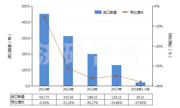 2014-2018年3月中國(guó)香茅醇(3,7-二甲基-6-辛烯-1-醇)(HS29052220)進(jìn)口量及增速統(tǒng)計(jì) 2014-2018年3月中國(guó)香茅醇(3,7-二甲基-6-辛烯-1-醇)(HS29052220)進(jìn)口量及增速統(tǒng)計(jì)